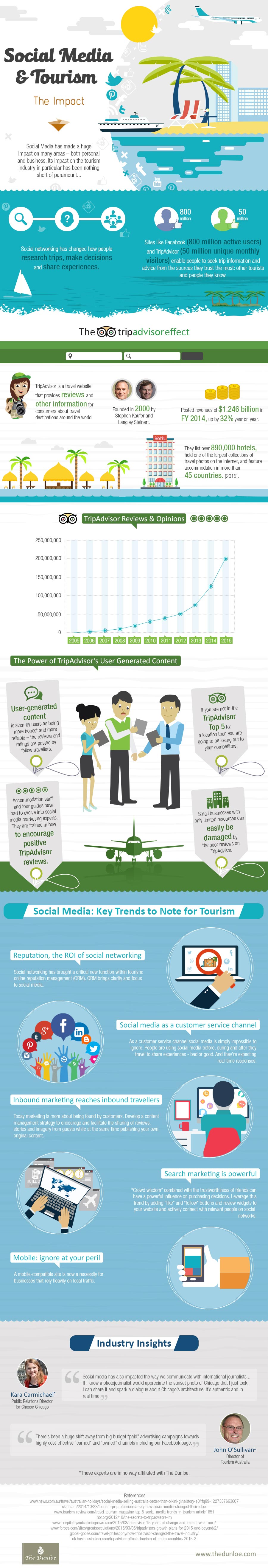 Social Medai & Tourism